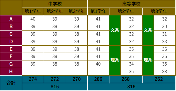 学校規模 学校法人成城学校 成城中学校 成城高等学校