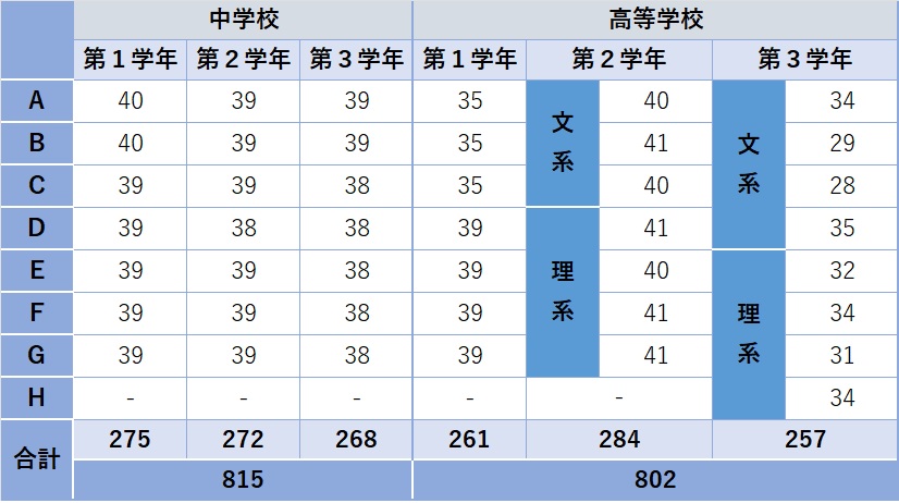 学校規模 学校法人成城学校 成城中学校 成城高等学校