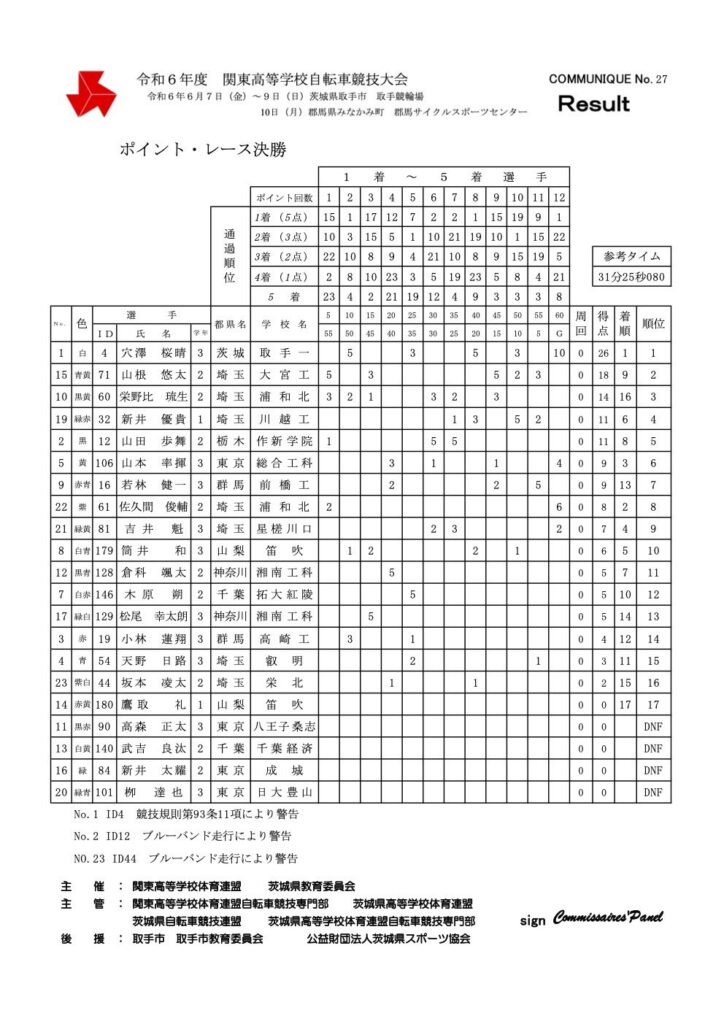 ポイントレース決勝リザルト