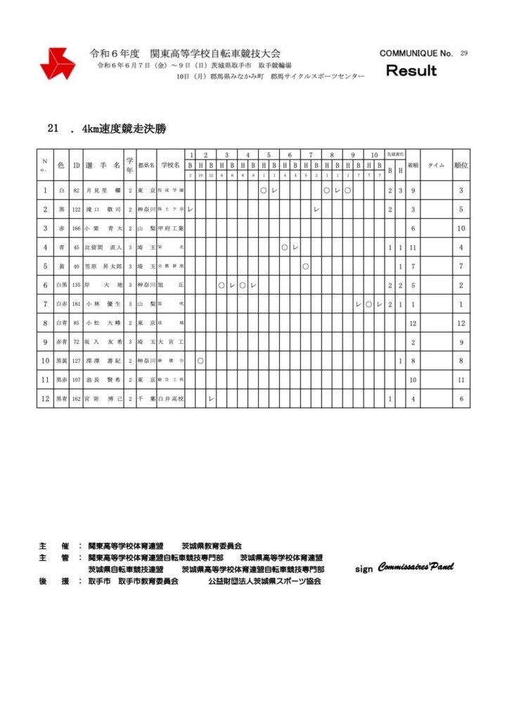 4km速度競走決勝リザルト